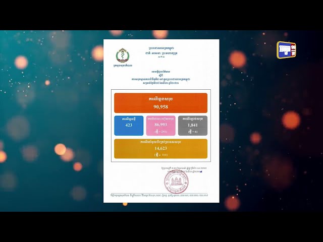 ការឆ្លងកូវីដ១៩នៅកម្ពុជា មានចំនួន៤២៣ករណី (Video Inside)