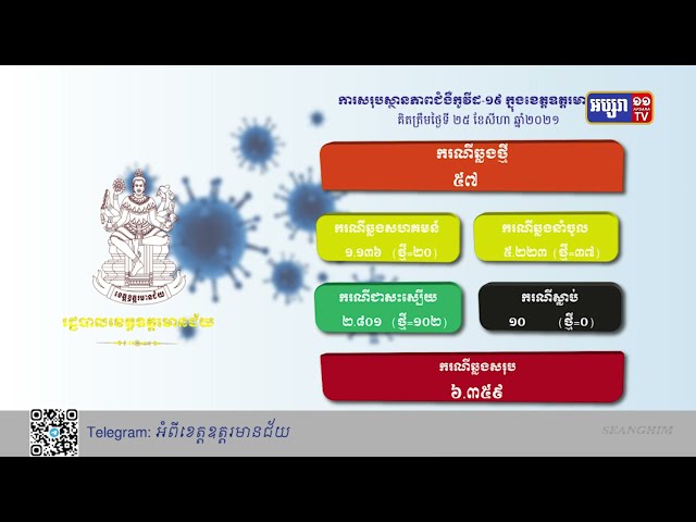 ខេត្តឧត្តរមានជ័យ ឆ្លងថ្មី៥៧នាក់ (Video Inside)