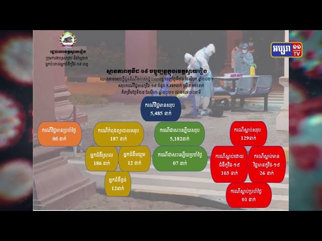 ខេត្តស្វាយរៀង ឆ្លងថ្មី៥នាក់ និងស្លាប់១នាក់ (Video Inside)