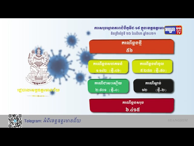 ខេត្តឧត្តរមានជ័យ ឆ្លងថ្មី៥៦នាក់ (Video Inside)