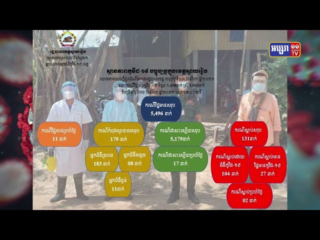ខេត្តស្វាយរៀង ឆ្លងថ្មី១១នាក់ (Video Inside)
