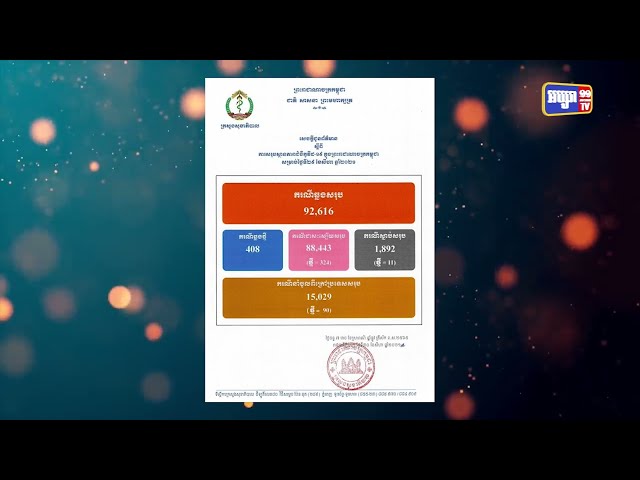 រយៈពេល២៤ម៉ោង កម្ពុជាឆ្លងកូវីដ១៩ចំនួន៤០៨ករណី (Video Inside)