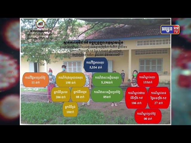 ខេត្តស្វាយរៀង ឆ្លងថ្មី១១នាក់ (Video Inside)