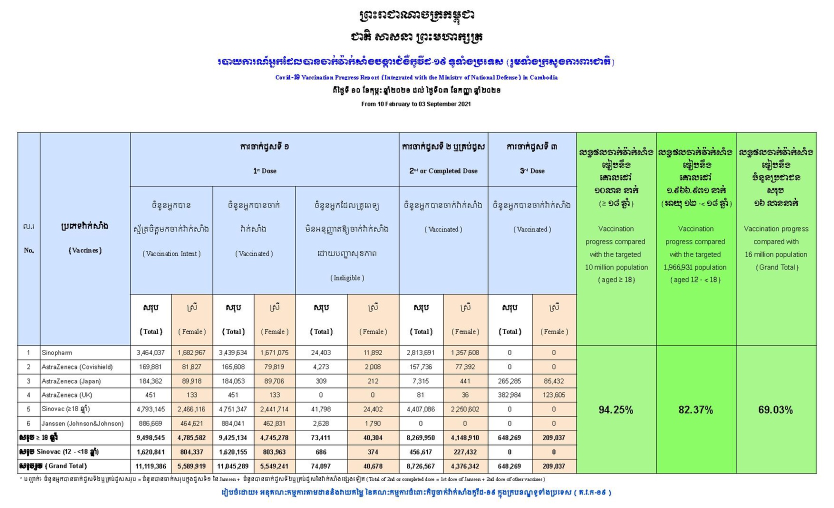 កម្ពុជាបានទទួលបានកំណើនអត្រាចាក់វ៉ាក់សាំងបង្ការកូវីដ-១៩  មាន ៩៤,២៥% ធៀបជាមួយចំនួនប្រជាជនគោលដៅ ១០លាននាក់