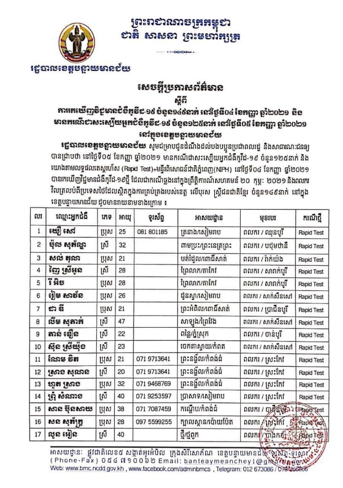 រដ្ឋបាលខេត្ត បន្ទាយមានជ័យ បានប្រកាសនៅថ្ងទី៥ ខែកញ្ញា ឆ្នាំ២០២១ រកឃើញអ្នកវិជ្ជមានជំងឺកូវីដ-១៩ ថ្មី ចំនួន ១៤៩ នាក់ និងអ្នកជំងឺជាសះស្បើយ ចំនួន ១២៥ នាក់