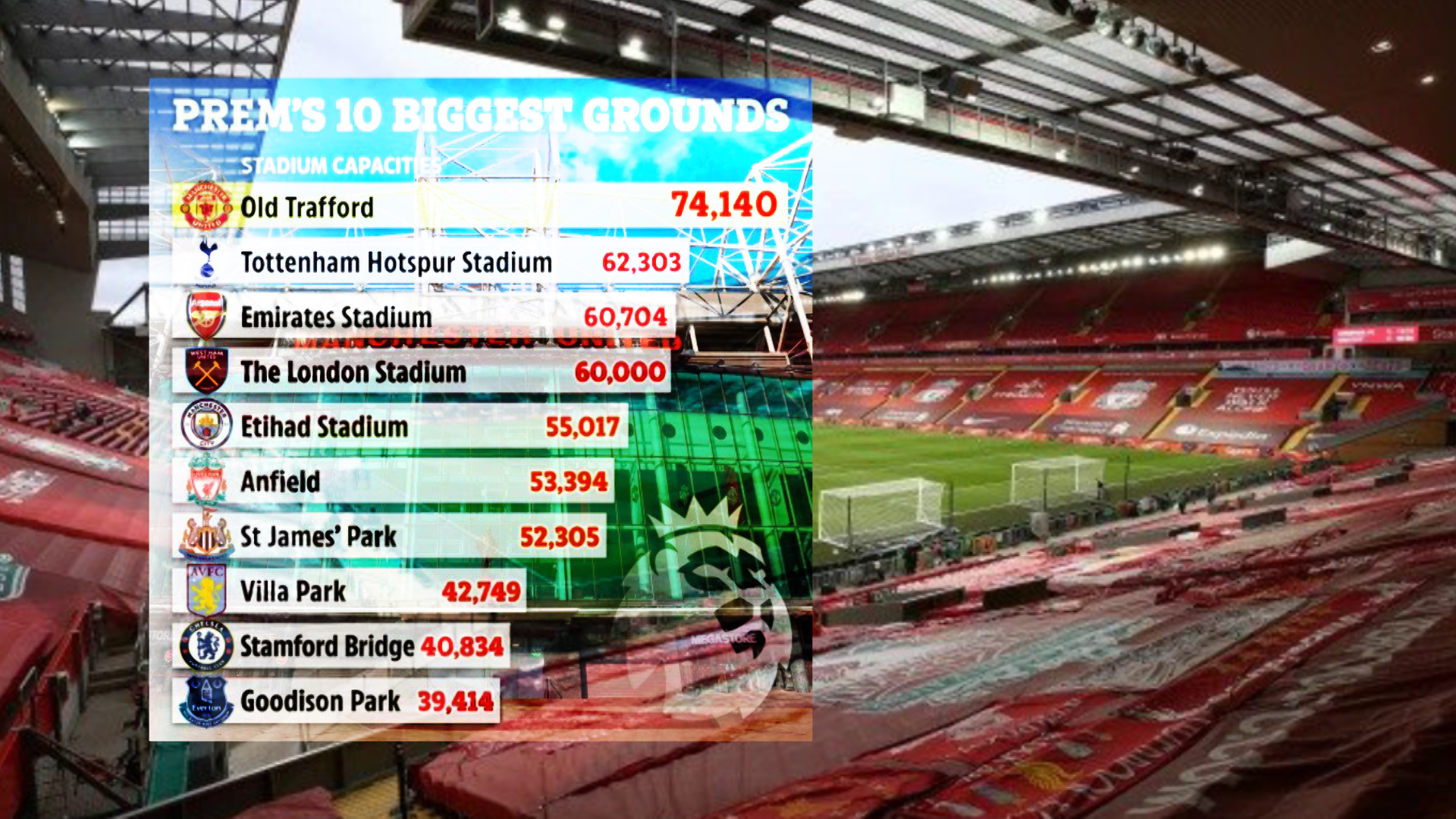 Liverpool នឹងពង្រីកកីឡដ្ឋាន Anfield អាចអោយអ្នកគាំទ្រចូលទស្សនាជាង ៦ម៉ឺននាក់