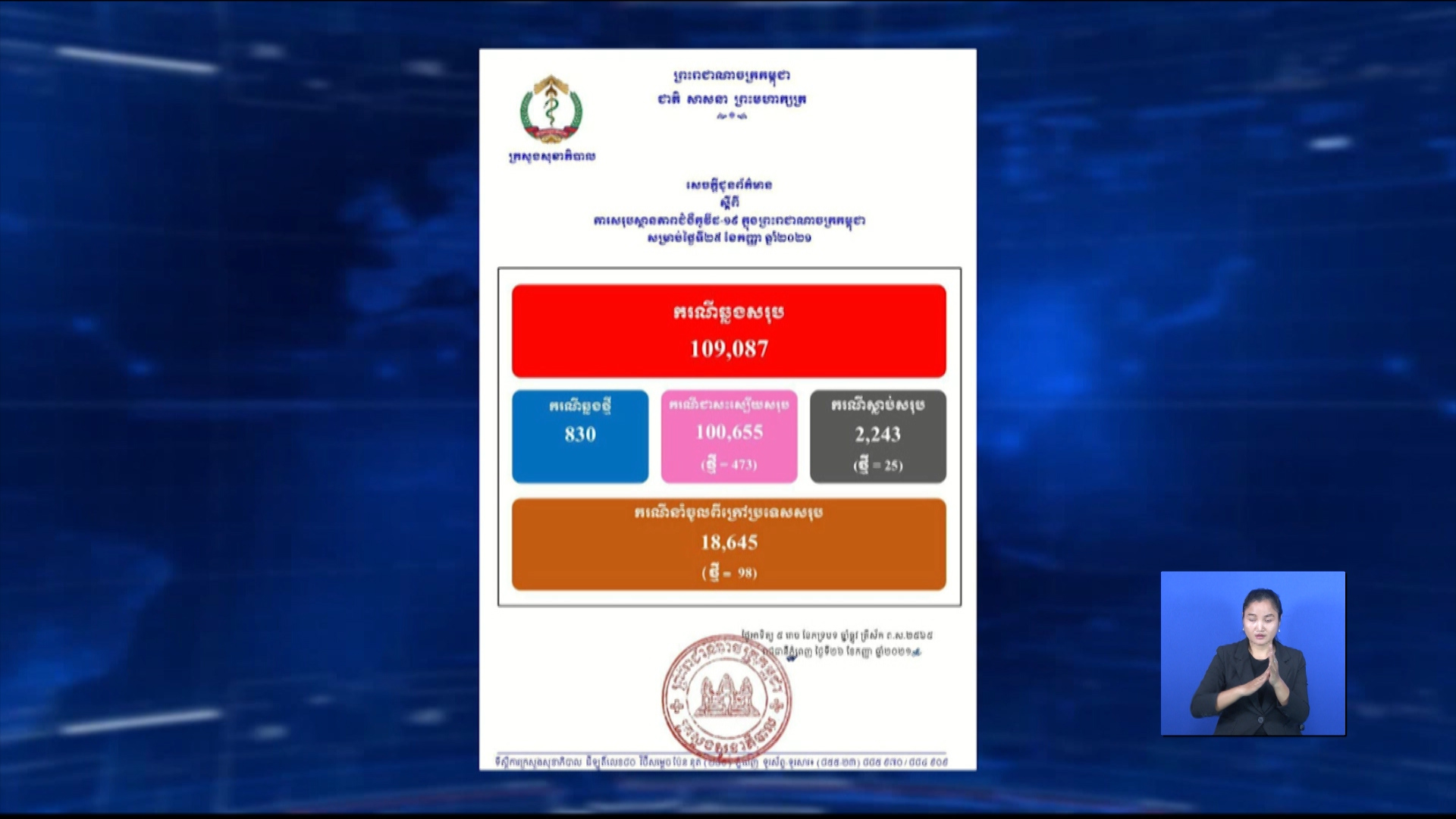 កាលពីថ្ងៃទី២៦ ខែកញ្ញា រកឃើញអ្នកឆ្លងកូវីដ១៩ មីចំនួន ៨៣០នាក់, ជាសះស្បើយ៤៧៣នាក់ និងស្លាប់២៥នាក់