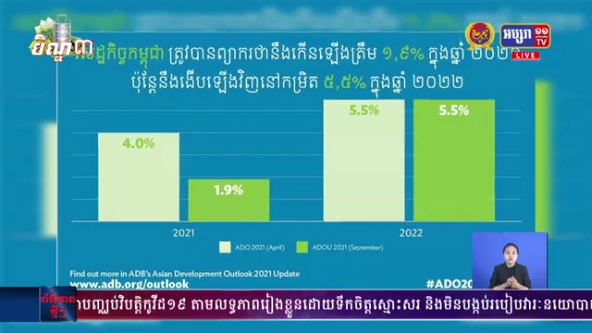 សេដ្ឋកិច្ចកម្ពុជា នឹងកើនឡើងត្រឹម ១,៩% ឆ្នាំ ២០២១ ប៉ុន្តែងើបឡើងវិញ ៥,៥% ឆ្នាំ២០២២