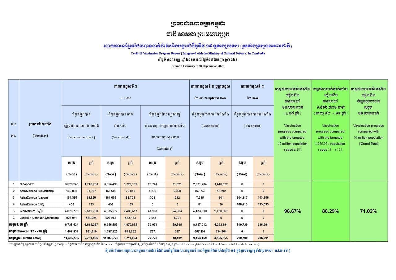 កំណេីនអត្រាចាក់វ៉ាក់សាំងកូវីដ-១៩ នៅកម្ពុជា មាន ៩៦,៦៧%