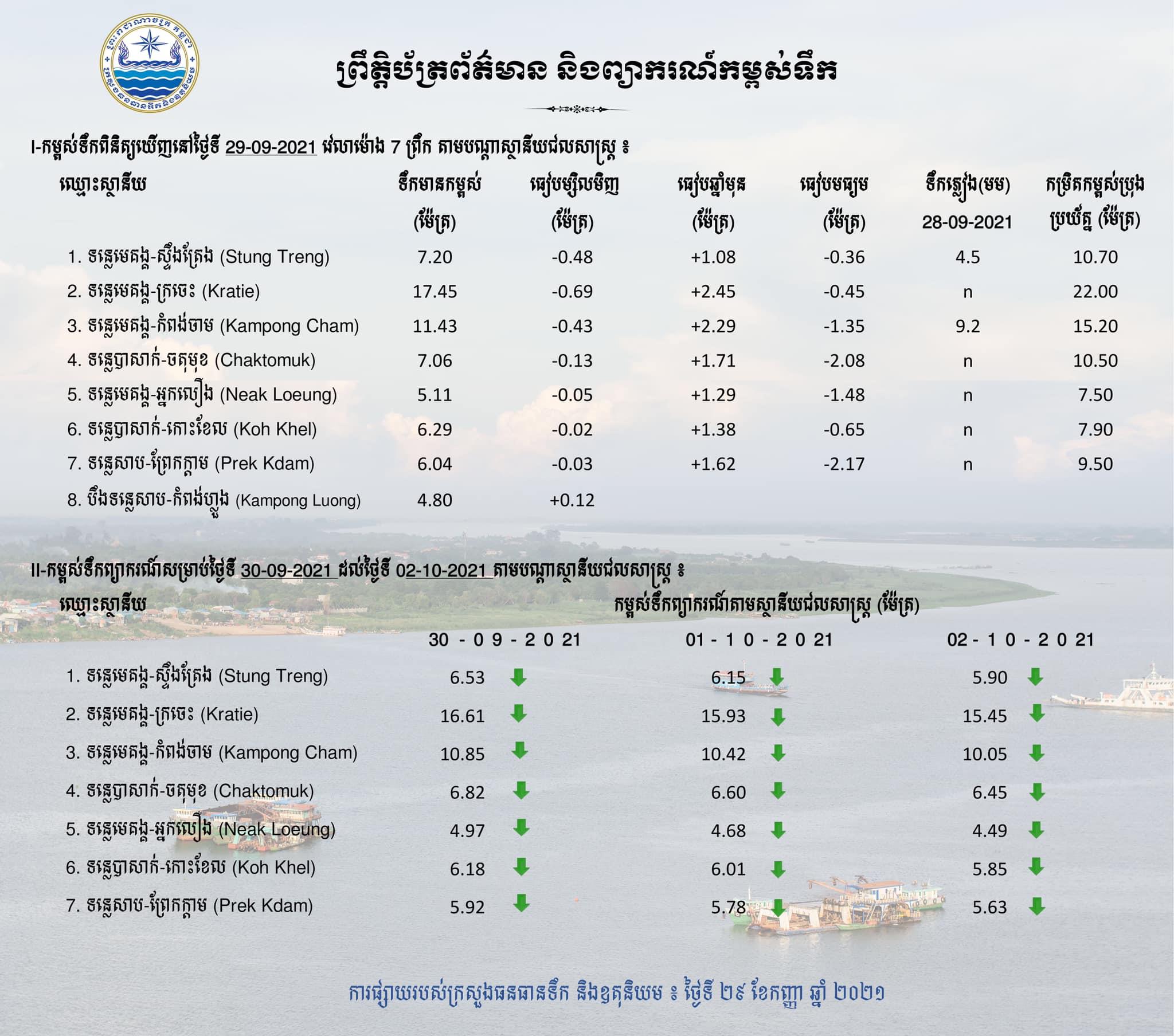ក្រសួងធនធានទឹក បញ្ជាក់ស្ថានភាពកម្ពស់ទឹក ប្រចាំថ្ងៃទី២៩ ខែកញ្ញា
