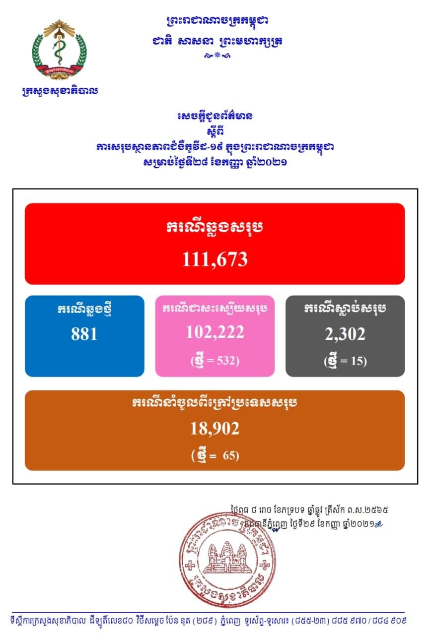 បន្តរកឃើញអ្នកឆ្លងកូវីដ១៩ថ្មី ចំនួន ៨៨១នាក់ និងជាសះស្បើយ ៥៣២នាក់ ស្លាប់ចំនួន ១៥នាក់
