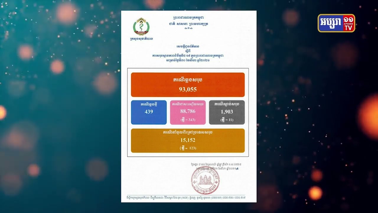 កម្ពុជាឆ្លងកូវីដ១៩ចំនួន៤៣៩ករណី រយ៖ពេល២៤ម៉ោងចុងក្រោយ (Video Inside)