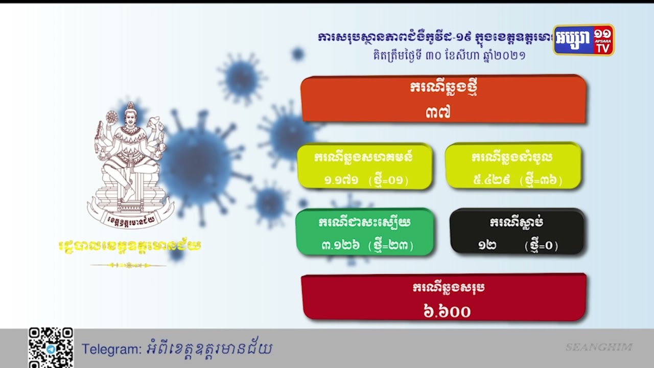 ខេត្តឧត្តរមានជ័យ ឆ្លងថ្មី៣៧នាក់ (Video Inside)