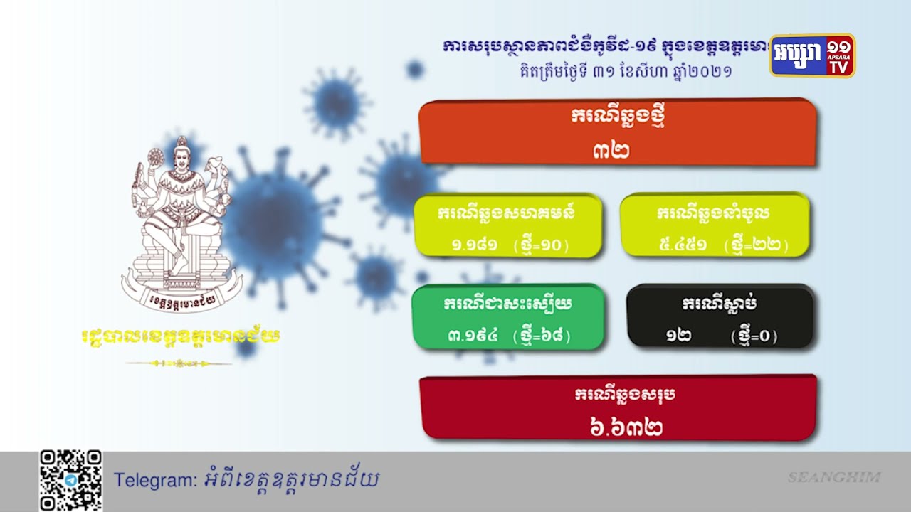 ខេត្តឧត្តរមានជ័យ ឆ្លងថ្មី៣២នាក់ (Video Inside)