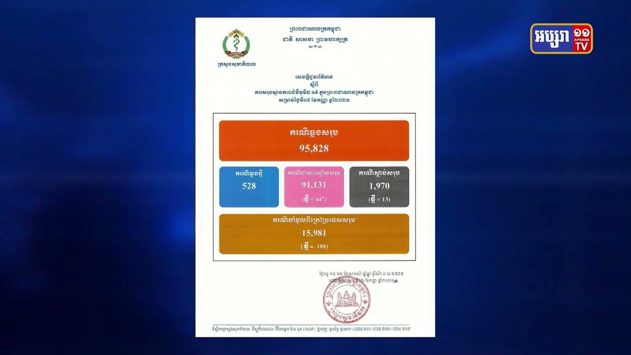 ក្រសួងសុខាភិបាលកម្ពុជា នាព្រឹកនេះ បានរកឃើញ អ្នកឆ្លងជំងឺកូវីដ១៩ថ្មីៗ ចំនួន៥២៨នាក់ និងអ្នកស្លាប់១៣នាក់ (Video Inside)