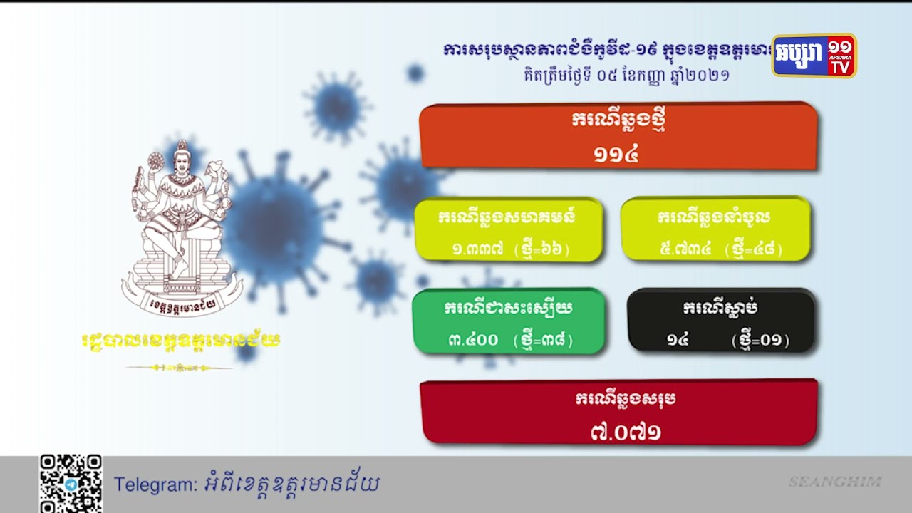 ខេត្តឧត្តរមានជ័យ ឆ្លងថ្មី១១៤នាក់ និងស្លាប់១នាក់ (Video Inside)