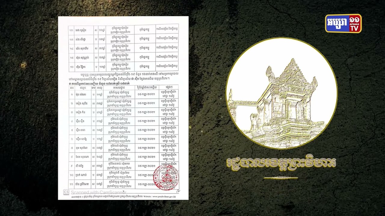 ខេត្តព្រះវិហារ ឆ្លងថ្មី១៦នាក់ (Video Inside)
