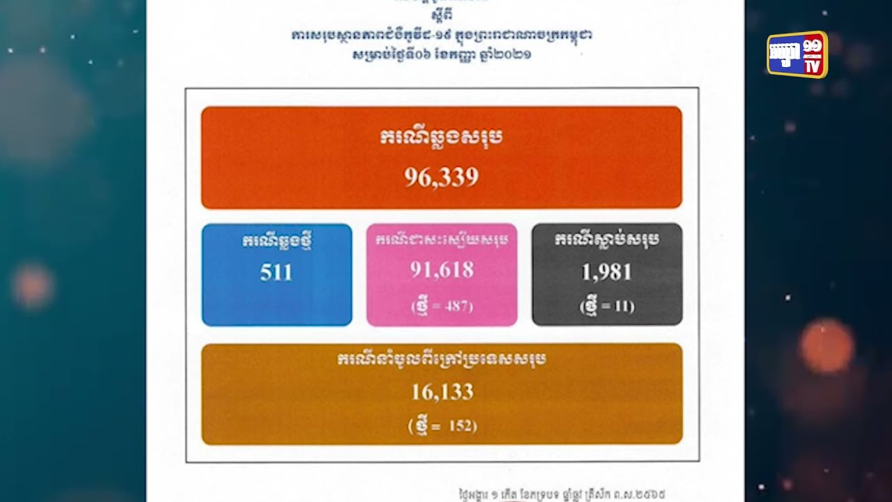 កម្ពុជាឆ្លងកូវីដ១៩ ចំនួន៥១១ករណី រយៈពេល២៤ម៉ោងចុងក្រោយ (Video Inside)
