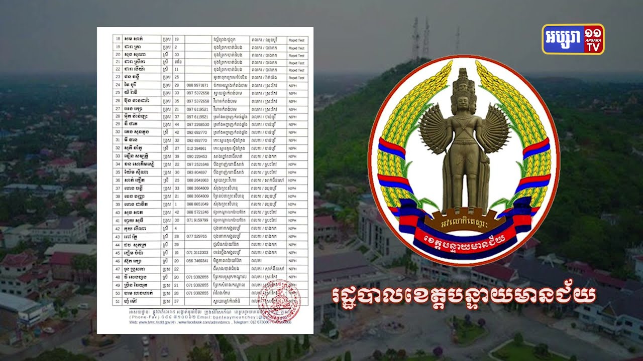 ខេត្តបន្ទាយមានជ័យ ឆ្លងថ្មី១៨១នាក់ (Video Inside)