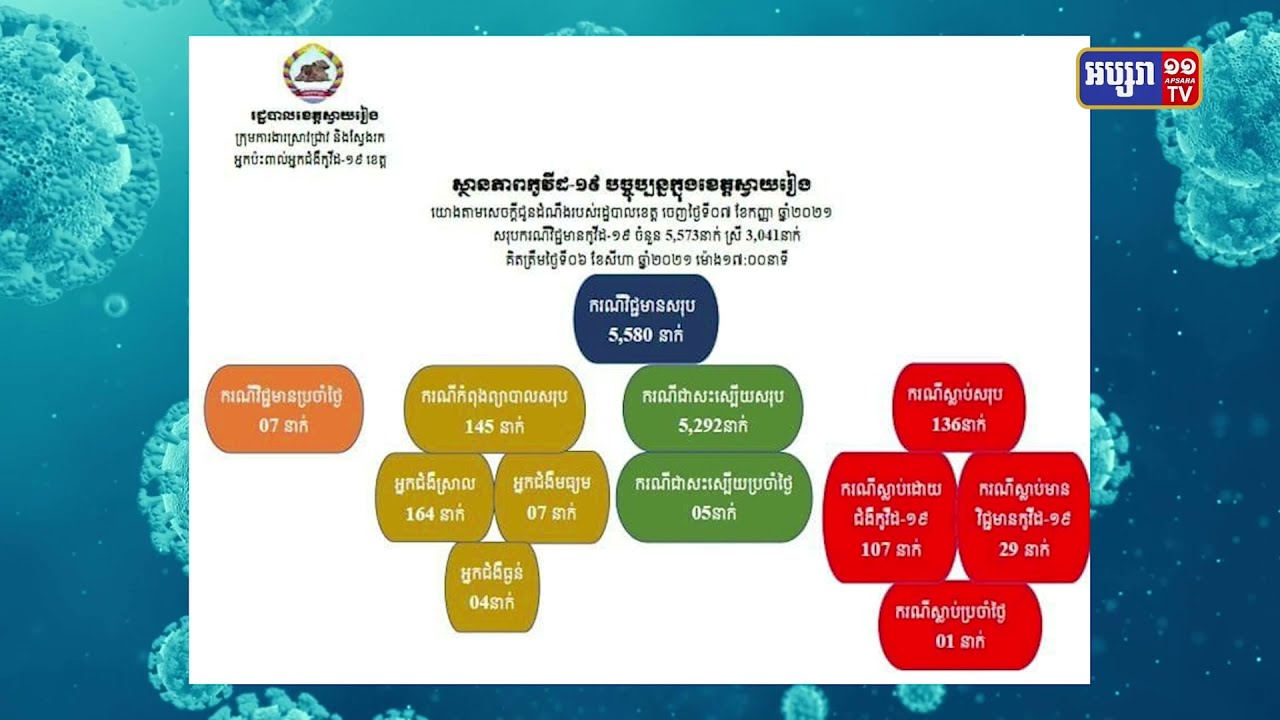 ខេត្តស្វាយរៀង ឆ្លងថ្មី៧នាក់ និងស្លាប់១នាក់ (Video Inside)