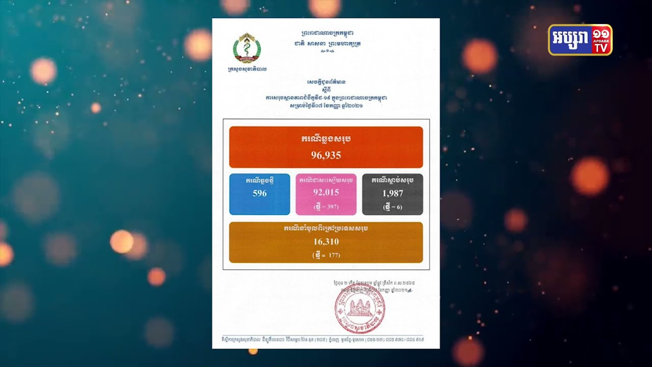 កម្ពុជាឆ្លងកូវីដ១៩ចំនួន៥៩៦ករណី ក្នុងរយៈពេល២៤ម៉ោង (Video Inside)