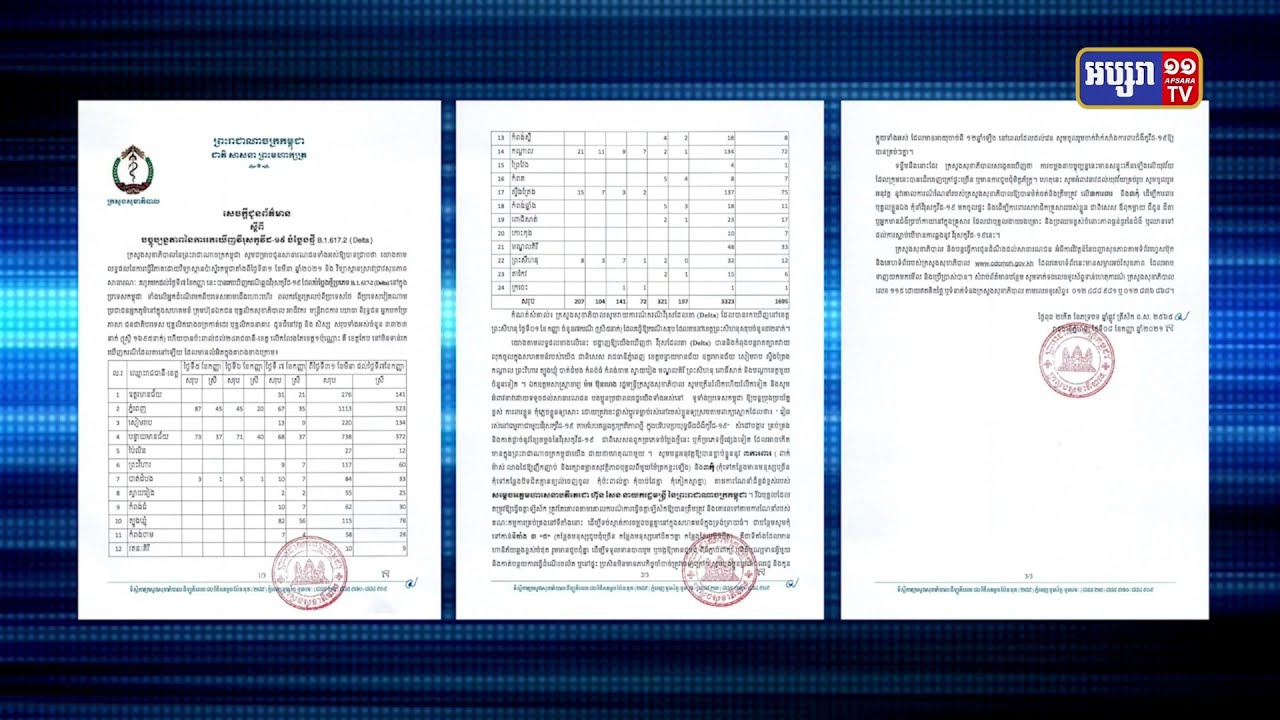 វីរុសបំប្លែងថ្មី Delta បន្តឆ្លងក្នុង២៤ខេត្តនិងរាជធានី, តួលេខឆ្លងកើនដល់ចំនួន៣ពាន់៣២៣នាក់ (Video Inside)
