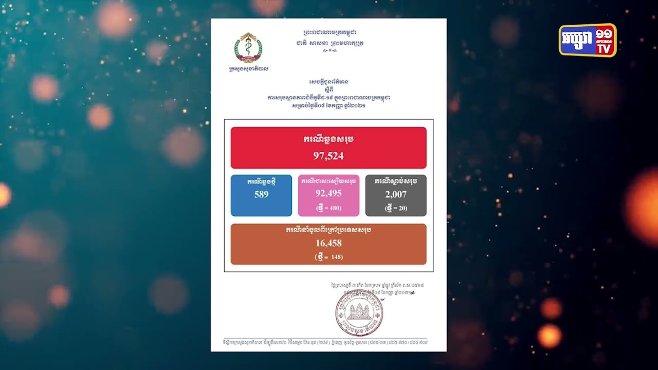 តួលេខស្លាប់ដោយកូវីដ១៩កើនលើស២ពាន់នាក់ (Video Inside)