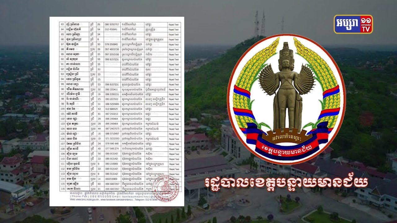 ខេត្តបន្ទាយមានជ័យ ឆ្លងថ្មី១៦៥នាក់ (Video Inside)