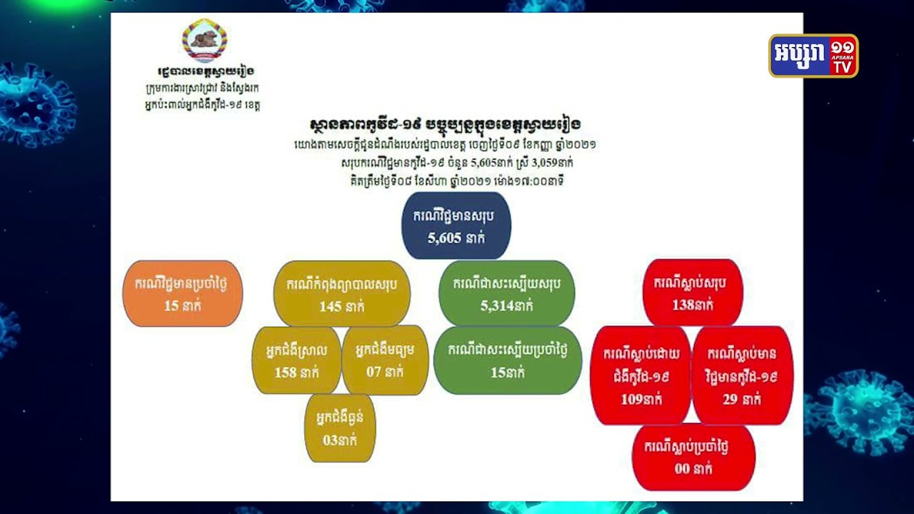 ខេត្តស្វាយរៀង ឆ្លងថ្មី១៥នាក់ (Video Inside)