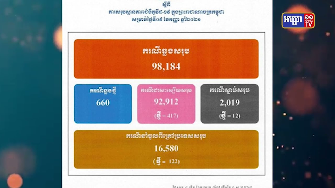 កម្ពុជាឆ្លងកូវីដ១៩ចំនួន៦៦០ករណី ក្នុងរយៈពេល២៤ម៉ោង (Video Inside)