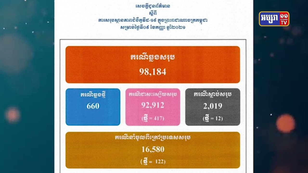 តួលេខឆ្លងកូវីដ១៩ហក់ឡើង ត្រូវបានគេរកឃើញដោយសារការជួបជុំគ្នាតាមទីផ្សារដែលខ្វះអនាម័យ (Video Inside)