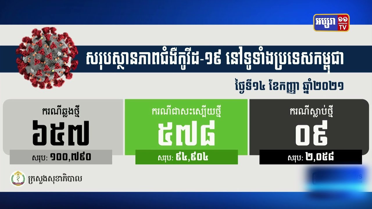 កម្ពុជា បន្តរកឃើញអ្នកឆ្លងកូវីដ១៩ថ្មីចំនួន៦៥៧នាក់ និងស្លាប់ចំនួន៩នាក់ (Video Inside)