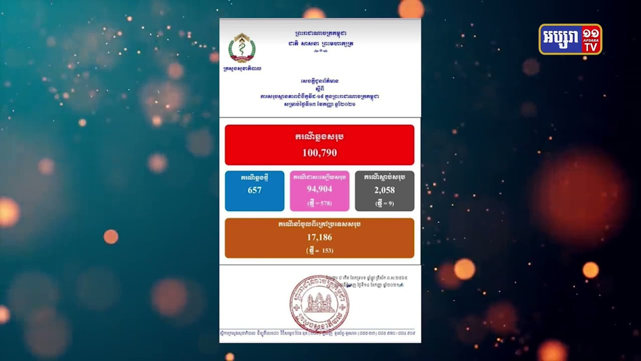 រយៈពេល២៤ម៉ោង កម្ពុជាឆ្លងកូវីដ ៦៥៧ករណី (Video Inside)