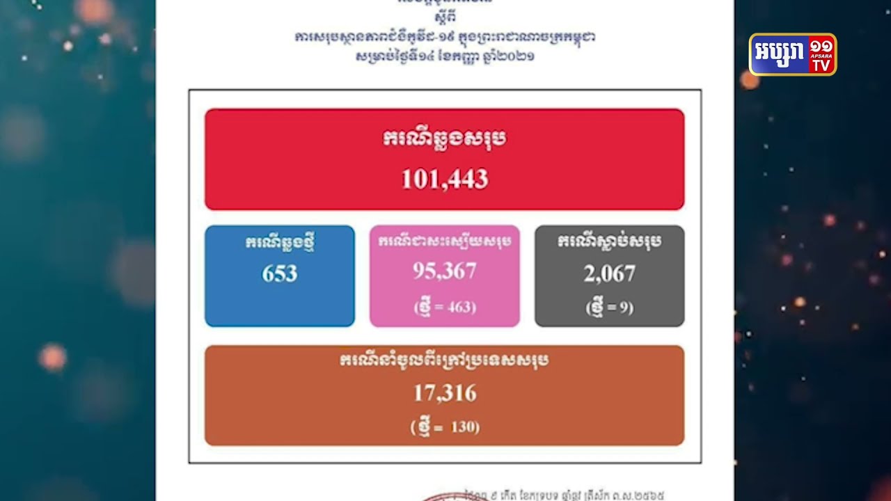 រយៈពេល២៤ម៉ោង កម្ពុជាឆ្លងកូវីដ៦៥៣ករណី (Video Inside)