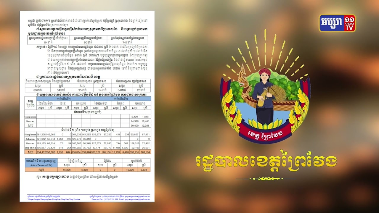 ខេត្តព្រៃវែង ឆ្លងថ្មី៥៦នាក់ និងស្លាប់១នាក់ដោយគ្រោះថ្នាក់សង្គម (Video Inside)