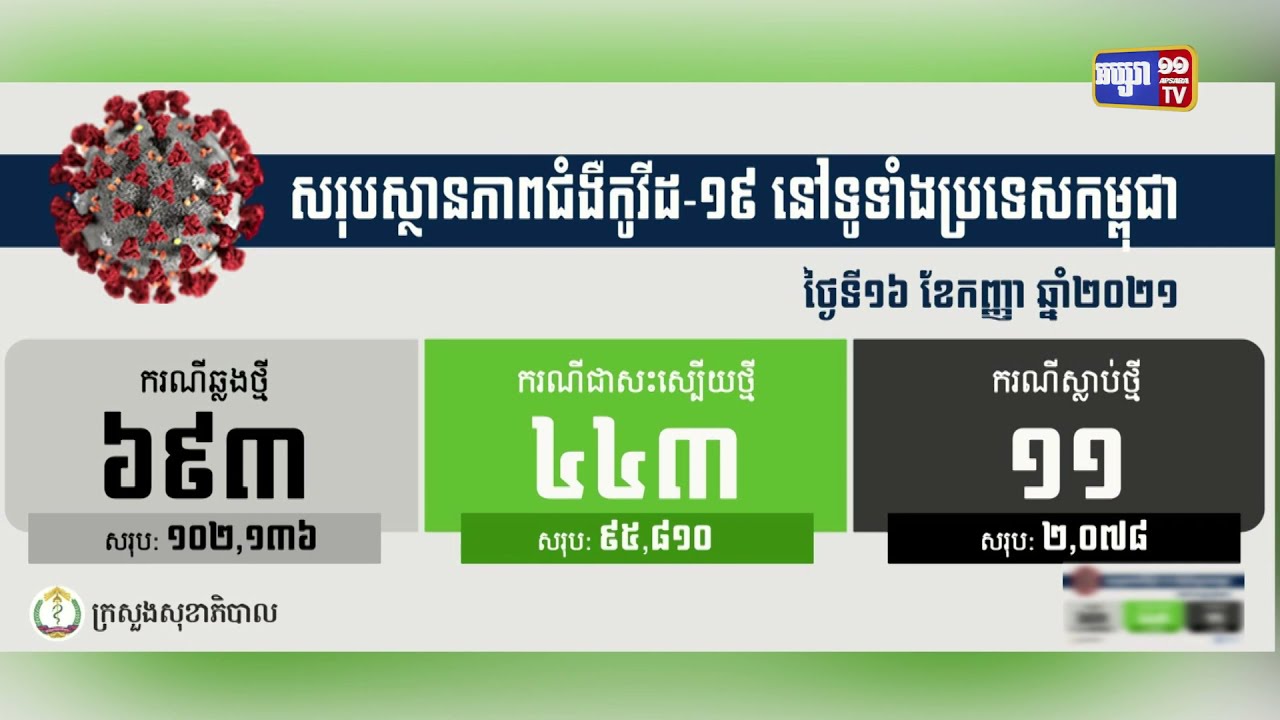 ក្រសួងសុខាភិបាលបន្តរកឃើញអ្នកឆ្លងកូវីដ១៩ថ្មីចំនួន ៦៩៣នាក់ និងស្លាប់ចំនួន១១នាក់ (Video Inside)