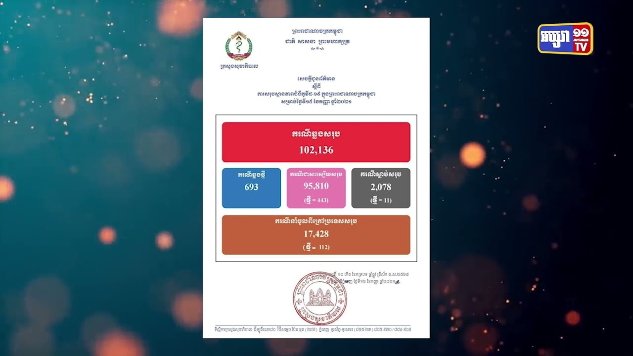 រយៈពេល២៤ម៉ោង កម្ពុជាឆ្លងកូវីដ៦៩៣ករណី (Video Inside)