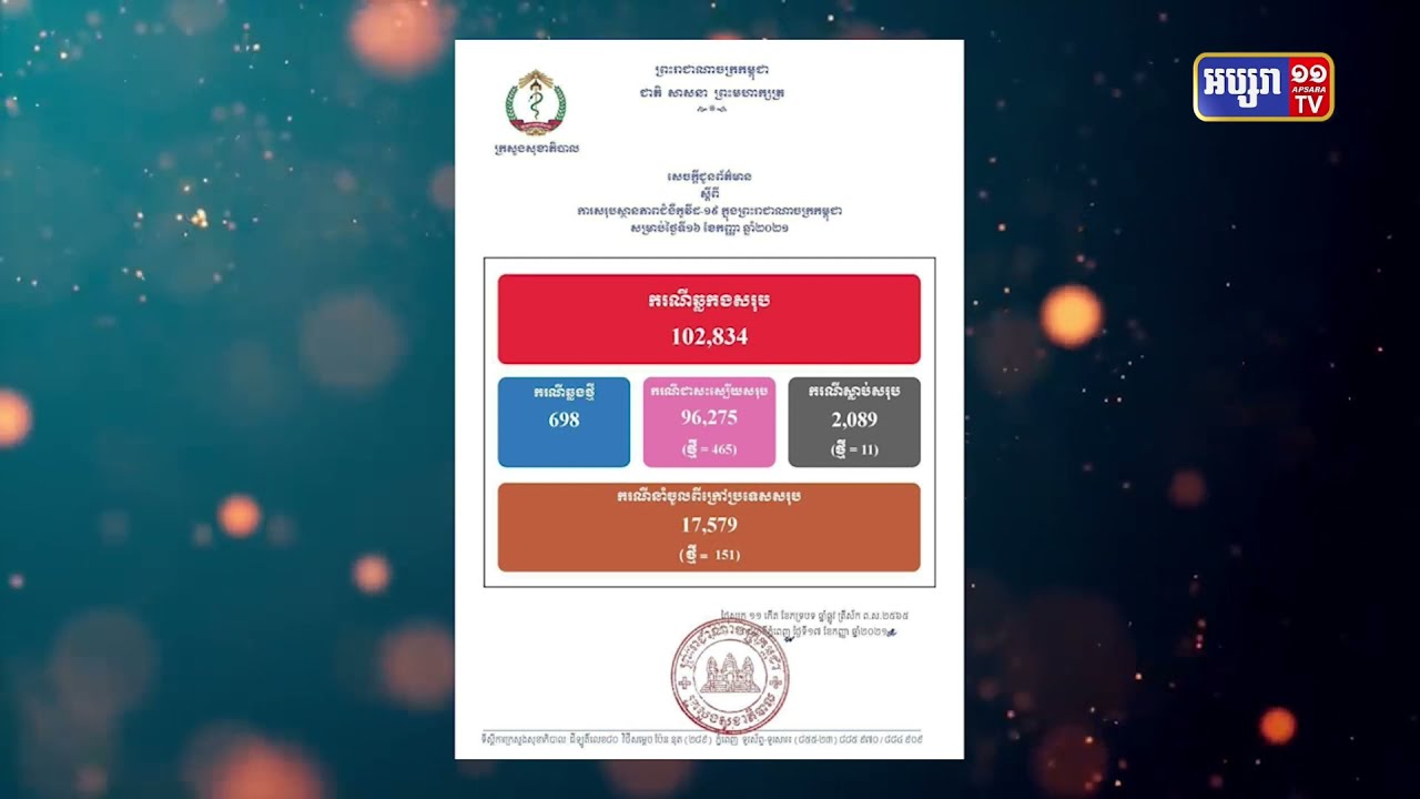 រយៈពេល២៤ម៉ោង កម្ពុជាឆ្លងកូវីដ៦៩៨ករណី (Video Inside)
