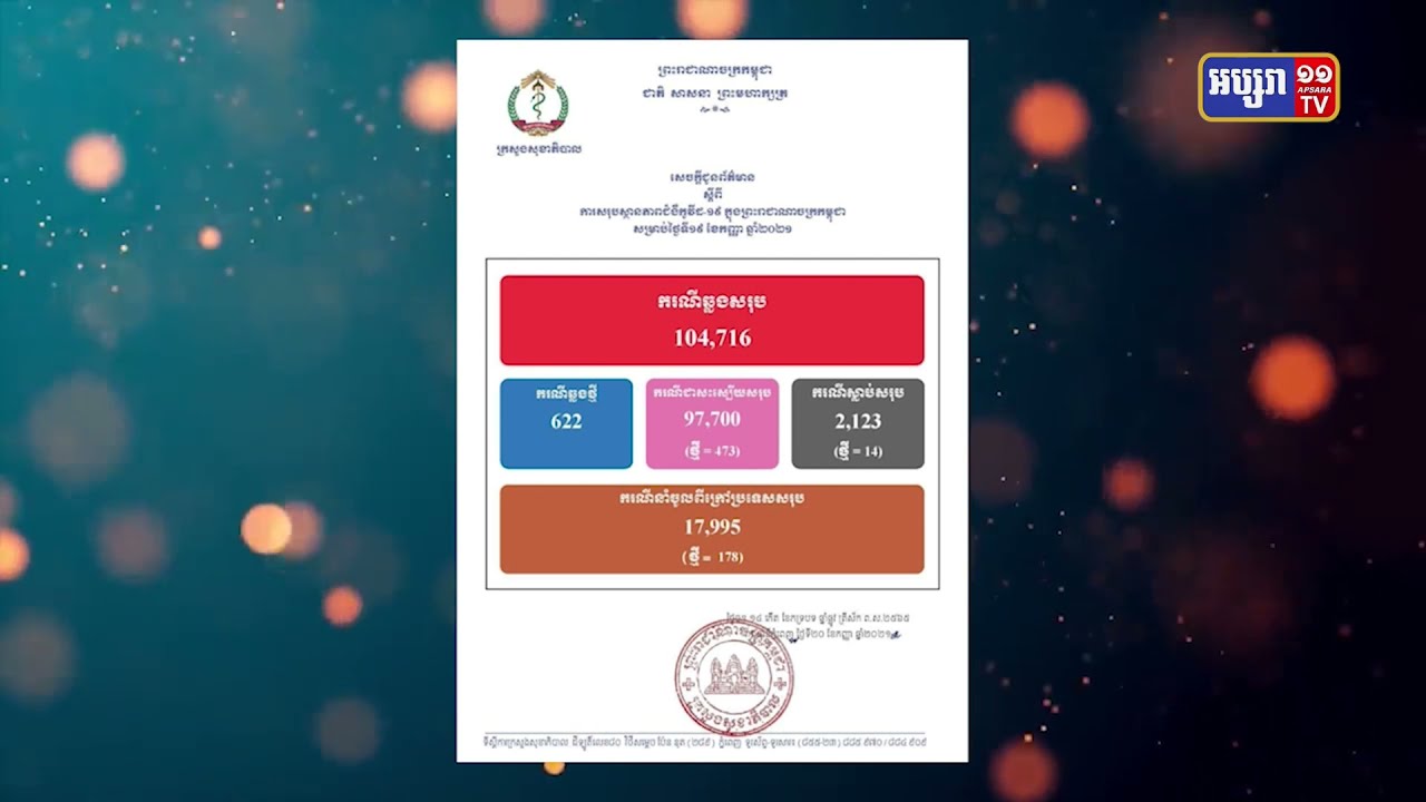 រយៈពេល២៤ម៉ោង កម្ពុជាឆ្លងកូវីដ ៦២២ករណី (Video Inside)