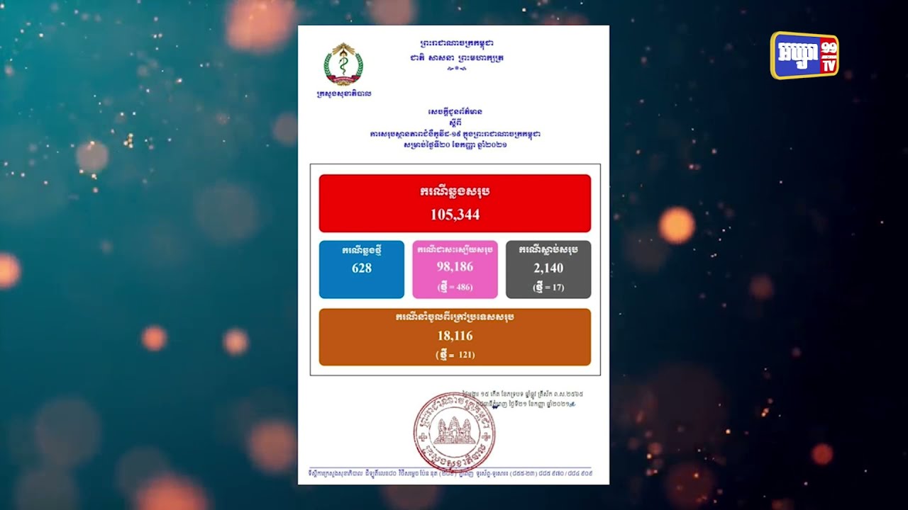 កម្ពុជារយៈពេល២៤ម៉ោង ការឆ្លងកូវីដមានចំនួន៦២៨ករណី (Video Inside)