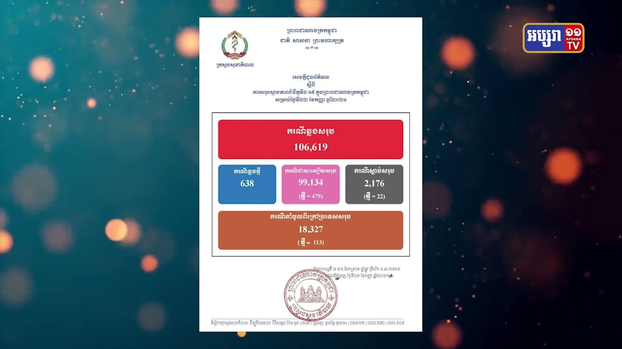រយៈពេល២៤ម៉ោង កម្ពុជាឆ្លងកូវីដចំនួន ៦៣៨ករណី (Video Inside)