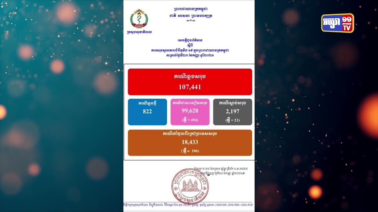 រយៈពេល២៤ម៉ោង កម្ពុជាឆ្លងកូវីដចំនួន៨២២ករណី (Video Inside)