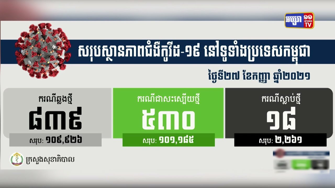 ក្រសួងសុខាភិបាលបន្ត រកឃើញអ្នកឆ្លងកូវីដ១៩ថ្មីចំនួន៨៣៩នាក់ និងស្លាប់ចំនួន១៨នាក់ (Video Inside)