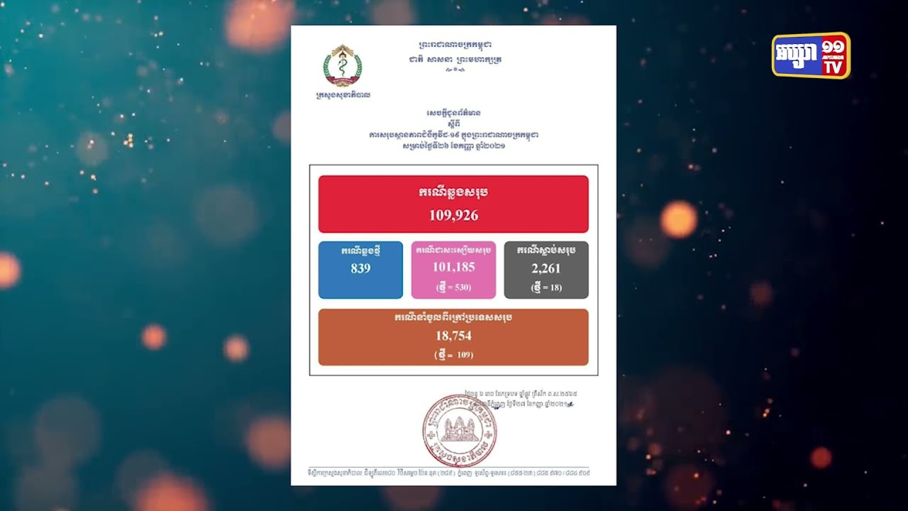 រយៈពេល២៤ម៉ោង កម្ពុជាឆ្លងកូវីដចំនួន៨៣៩ករណី (Video Inside)