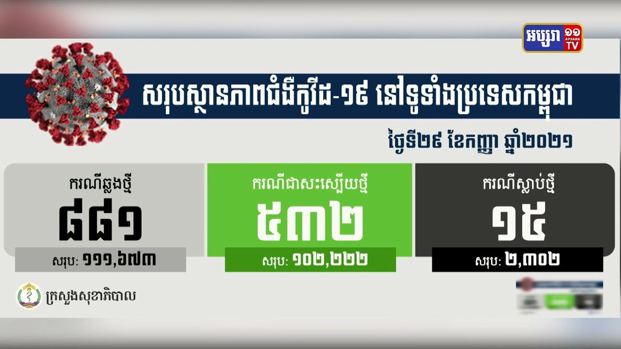 ក្រសួងសុខាភិបាលបន្តរកឃើញអ្នកឆ្លងកូវីដ១៩ថ្មីចំនួន ៨៨១នាក់ និងស្លាប់ចំនួន១៥នាក់ (Video Inside)