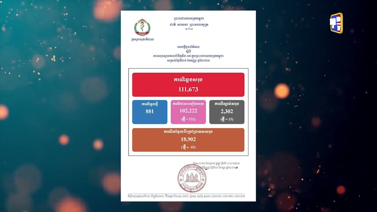 រយៈពេល២៤ម៉ោង កម្ពុជាឆ្លងកូវីដចំនួន៨៨១ករណី (Video Inside)