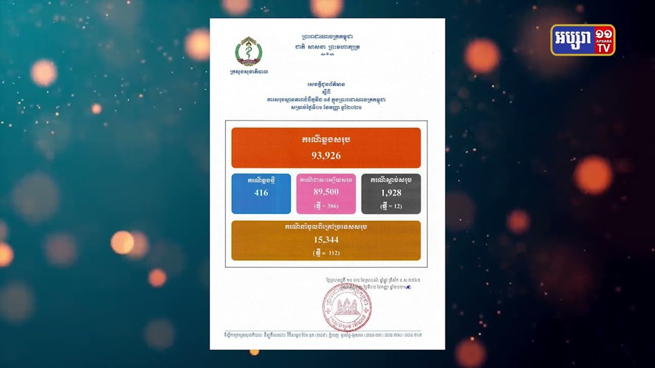 អ្នកឆ្លងកូវីដ១៩ នៅសល់ចំនួន៤,៤២៦នាក់ (Video Inside)