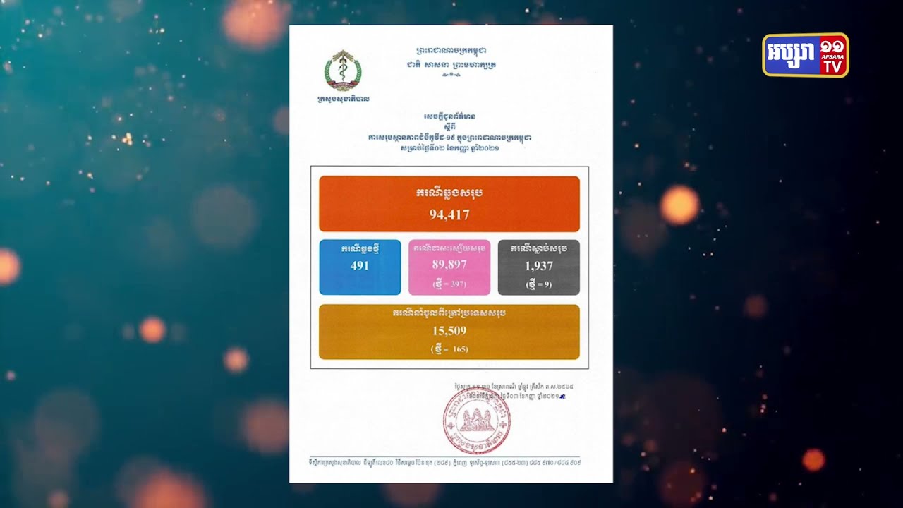 កម្ពុជាឆ្លងកូវីដ១៩ថ្មី​ចំនួន៤៩១ករណី ក្នុងរយៈពេល២៤ម៉ោងចុងក្រោយ​ (Video Inside)