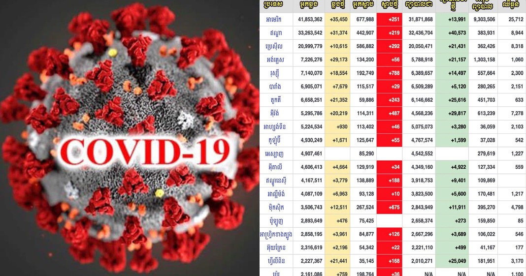 អ្នកឆ្លង COVID-19 លើលោកកើនដល់ជាង ២២៥លាន ៤៦ម៉ឺននាក់ ស្លាប់ជាង ៤លាន ៦៤ម៉ឺននាក់ និងជាសះស្បើយជាង ២០២លាននាក់