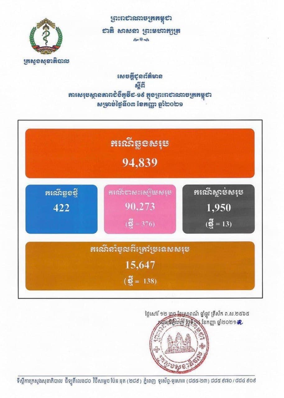 ក្រសួងសុខាភិបាល រកឃើញអ្នកឆ្លងកូវីដ១៩ថ្មីចំនួន ៤២២នាក់, ជាសះស្បើយ ៣៧៦នាក់, ស្លាប់ចំនួន ១៣នាក់